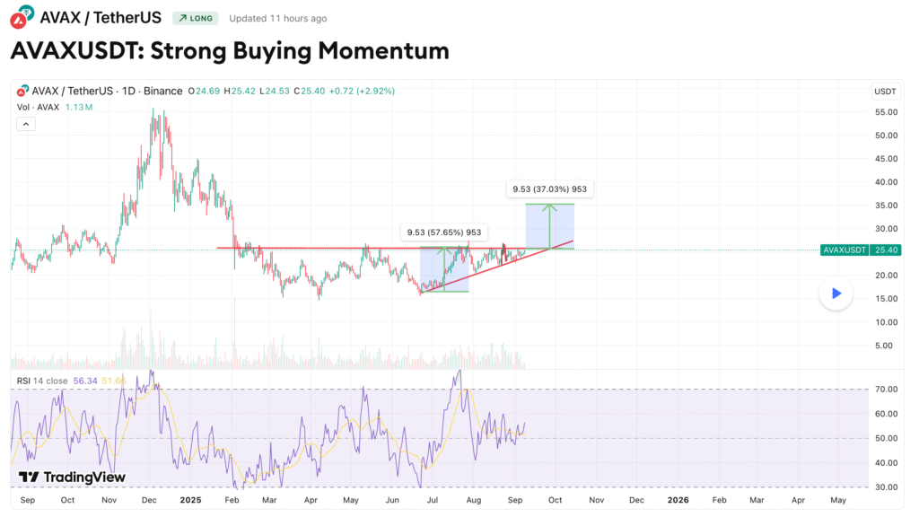 Chart Avax sẵn sàng breakout